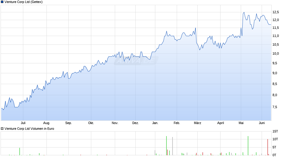 Venture Corp Chart