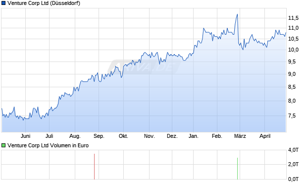 Venture Corp Aktie Chart