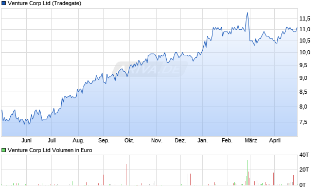 Venture Corp Aktie Chart