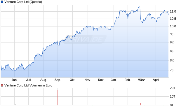 Venture Corp Aktie Chart
