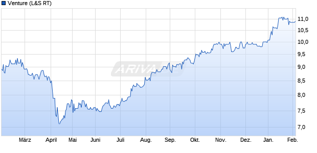Venture Aktie Chart