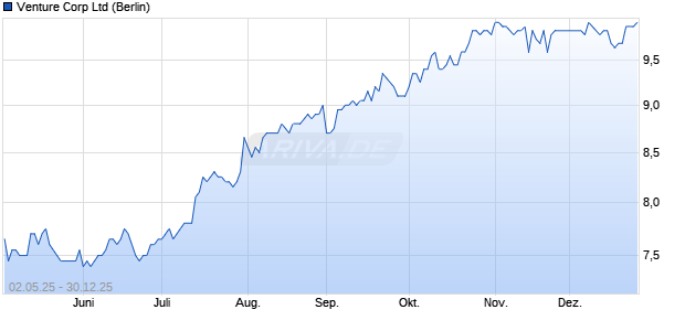 Venture Corp Aktie Chart