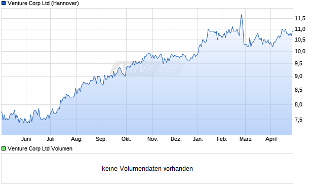 Venture Corp Aktie Chart