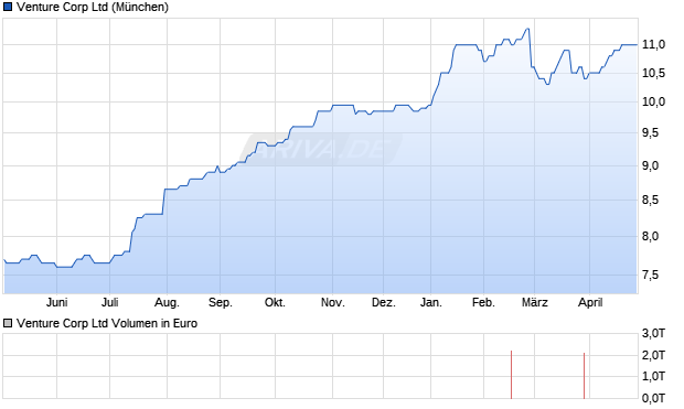 Venture Corp Aktie Chart