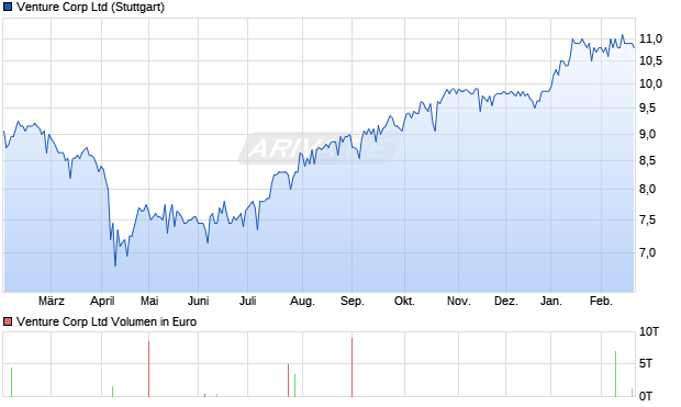 Venture Corp Aktie Chart
