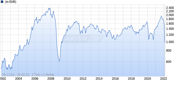 KBC Equity Fund - Emerging Europe Classic Cap Chart