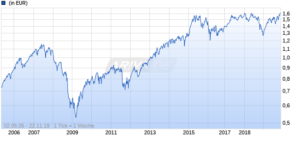 Lazard Pan European Equity Fund B Dist EUR Chart