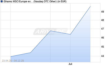 Performance des iShares MSCI Europe ex-UK UCITS ETF (WKN A0J204, ISIN IE00B14X4N27)