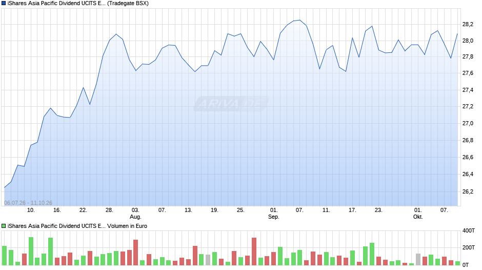iShares Asia Pacific Dividend UCITS ETF Chart