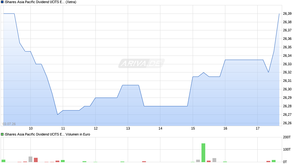 iShares Asia Pacific Dividend UCITS ETF Chart