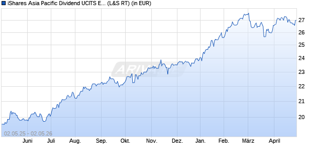 Performance des iShares Asia Pacific Dividend UCITS ETF (WKN A0J203, ISIN IE00B14X4T88)