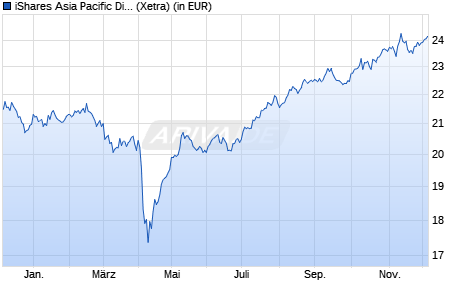 Performance des iShares Asia Pacific Dividend UCITS ETF (WKN A0J203, ISIN IE00B14X4T88)