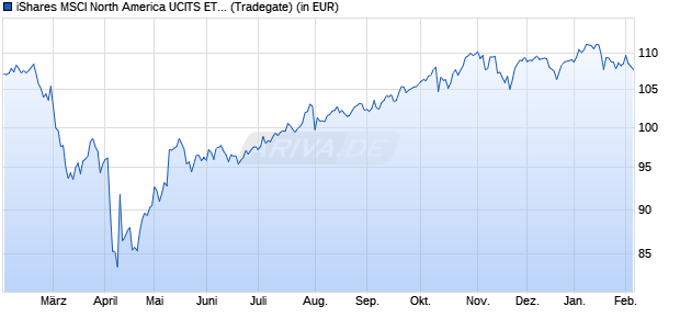 Performance des iShares MSCI North America UCITS ETF (WKN A0J201, ISIN IE00B14X4M10)