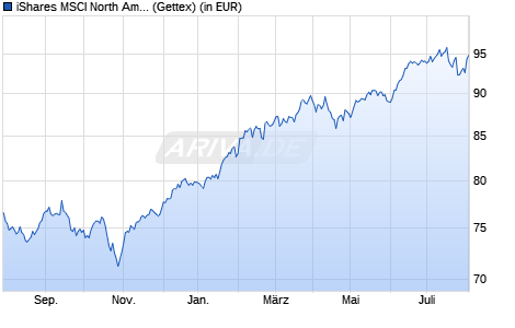 Performance des iShares MSCI North America UCITS ETF (WKN A0J201, ISIN IE00B14X4M10)