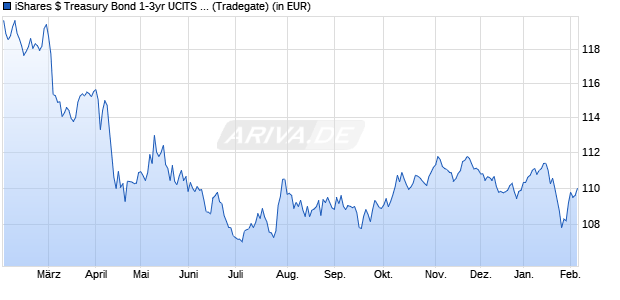 Performance des iShares $ Treasury Bond 1-3yr UCITS ETF USD (Dist) (WKN A0J202, ISIN IE00B14X4S71)