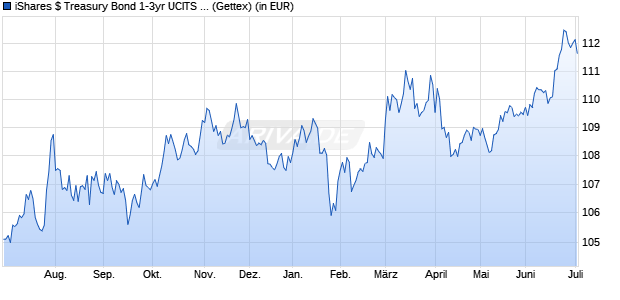 Performance des iShares $ Treasury Bond 1-3yr UCITS ETF USD (Dist) (WKN A0J202, ISIN IE00B14X4S71)