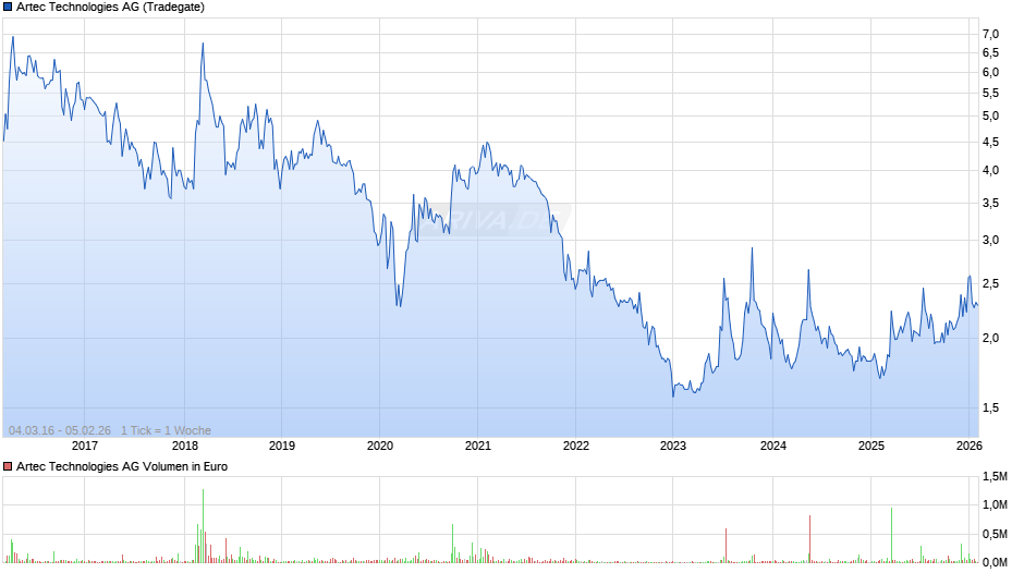 Artec Technologies Chart