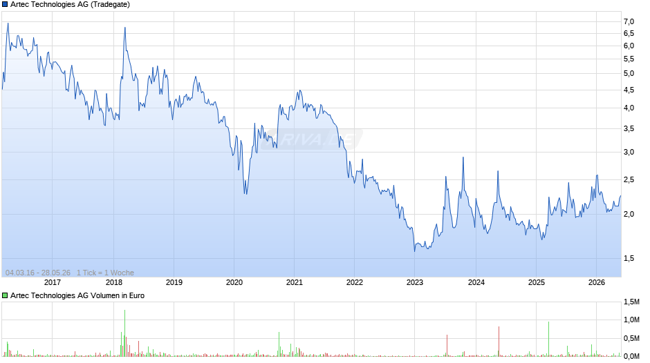 Artec Technologies Chart