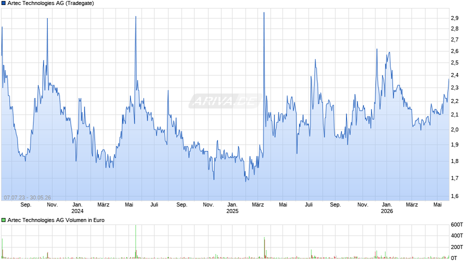 Artec Technologies Chart