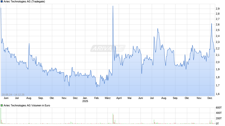 Artec Technologies Chart