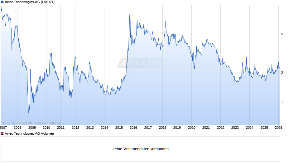 Artec Technologies Chart