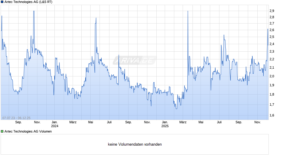 Artec Technologies Chart
