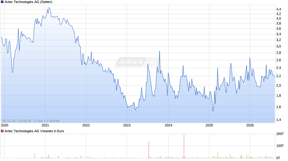 Artec Technologies Chart