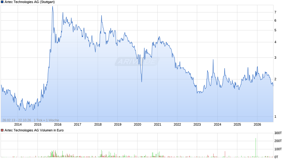 Artec Technologies Chart
