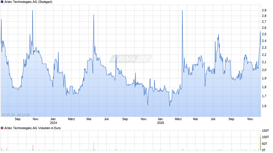 Artec Technologies Chart