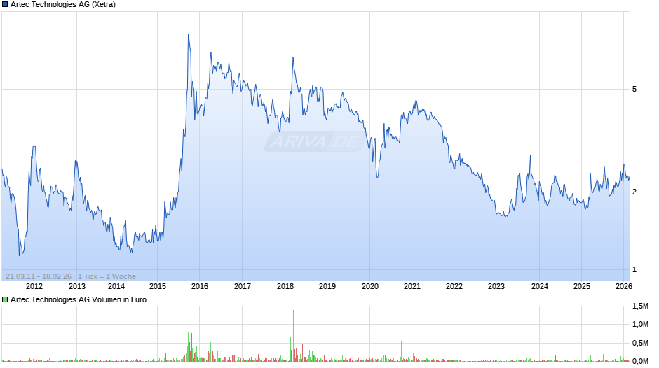 Artec Technologies Chart