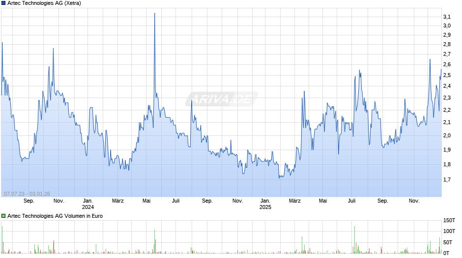 Artec Technologies Chart
