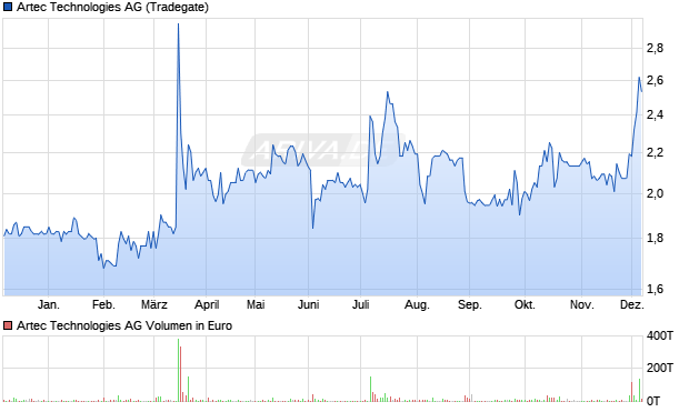 Artec Technologies Aktie Chart