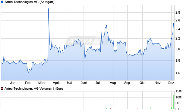 Artec Technologies Aktie Chart