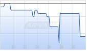 Artec Technologies AG Chart