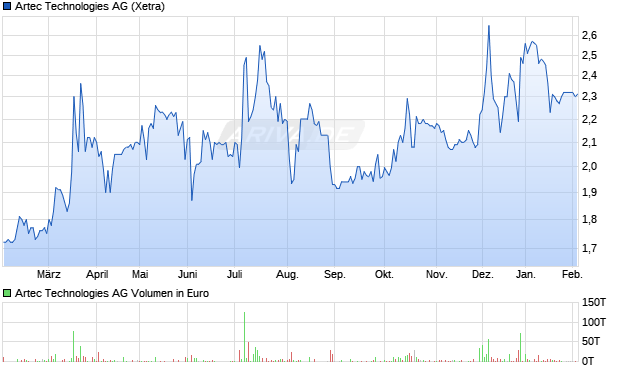 Artec Technologies Aktie Chart