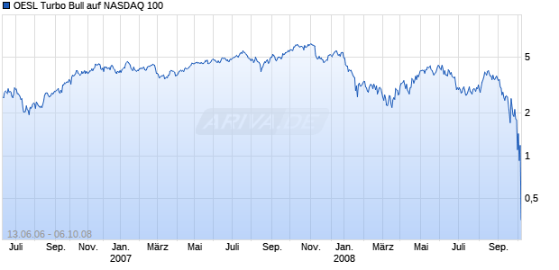 OESL Turbo Bull auf NASDAQ 100 [Citigroup GM Deutschland AG & Co. KGaA] Chart