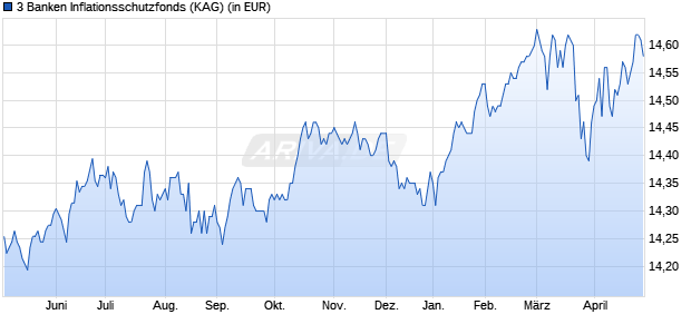 Performance des 3 Banken Inflationsschutzfonds (WKN A0J2QF, ISIN AT0000A015A0)