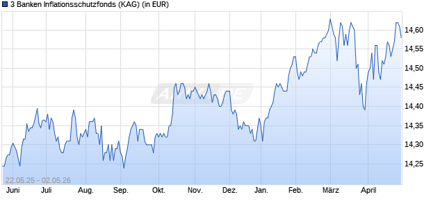 Performance des 3 Banken Inflationsschutzfonds (WKN A0J2QF, ISIN AT0000A015A0)