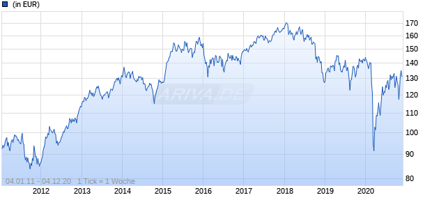 GS&P Fonds Deutschland aktiv G Chart