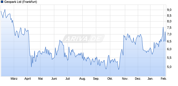 Geopark Aktie Chart