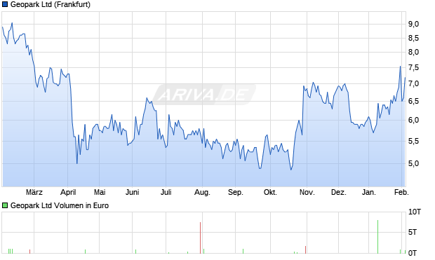 Geopark Aktie Chart