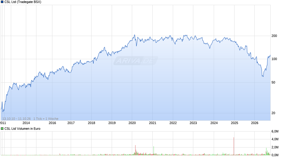 CSL Chart