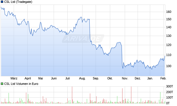 CSL Aktie Chart