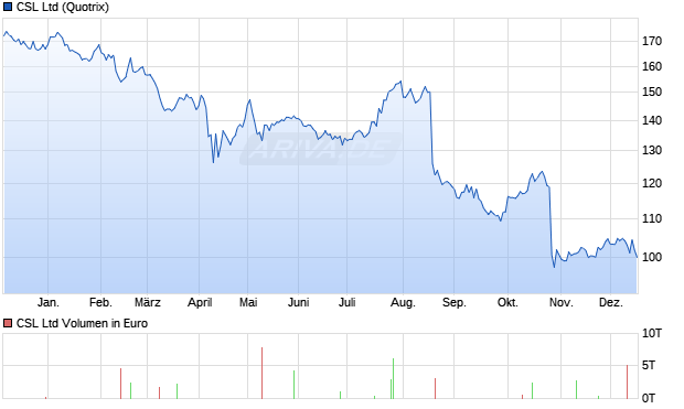 CSL Aktie Chart