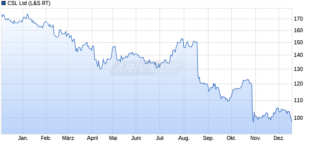 CSL Aktie Chart