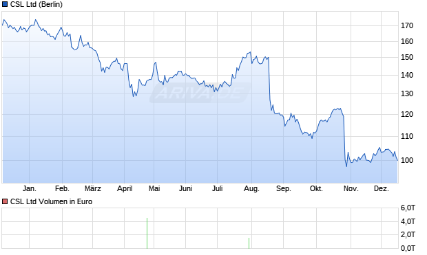 CSL Aktie Chart