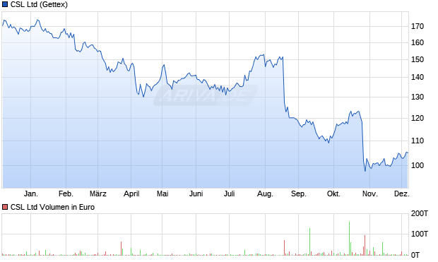 CSL Aktie Chart