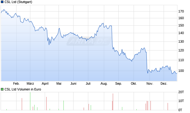 CSL Aktie Chart