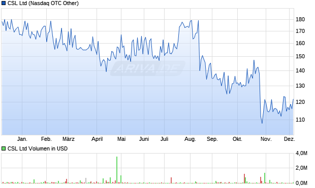 CSL Aktie Chart