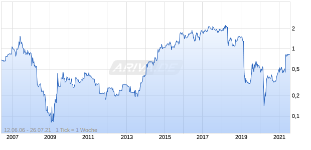 Proactis Holdings Chart